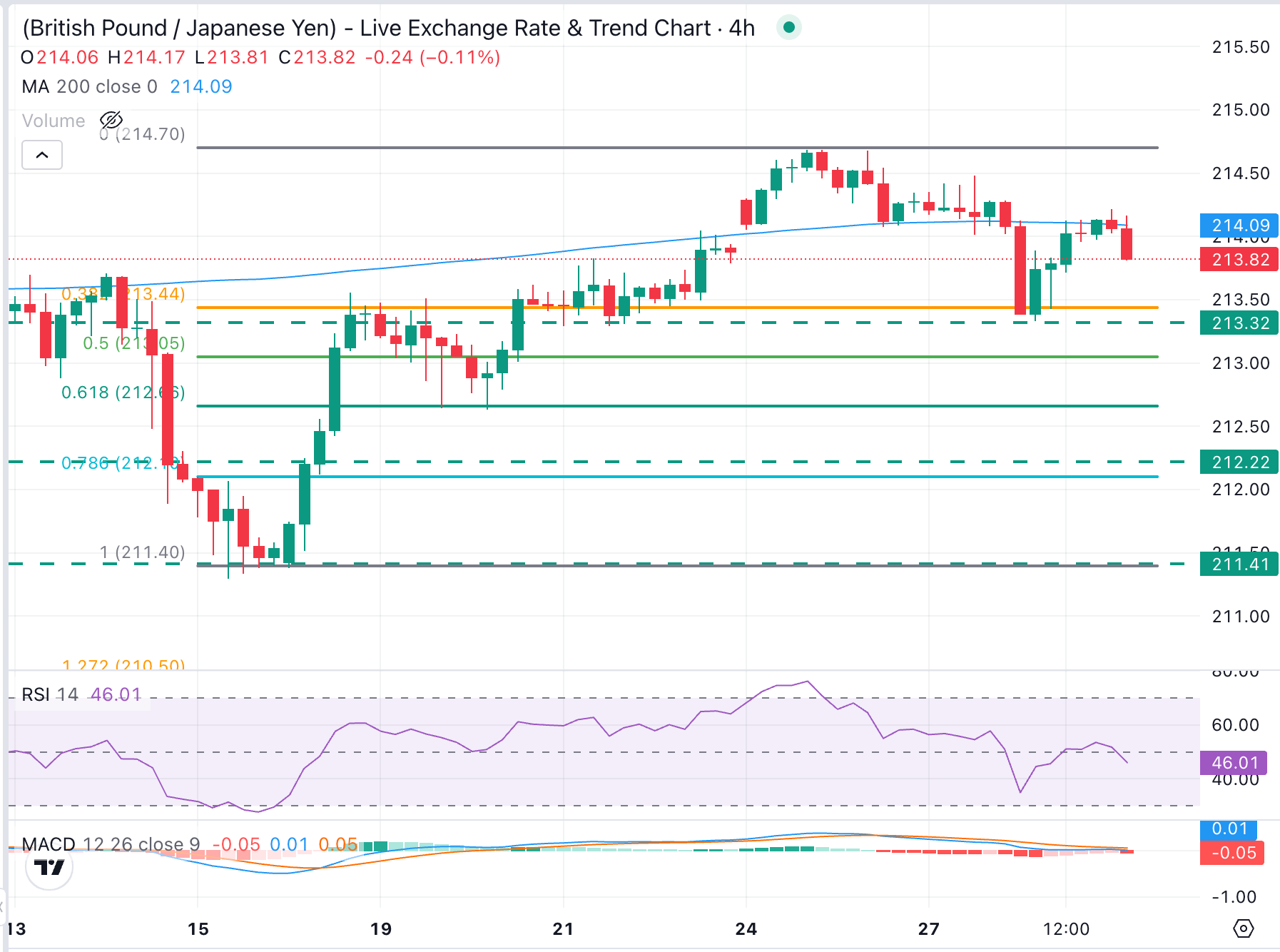 GBP/JPY Chart Analysis